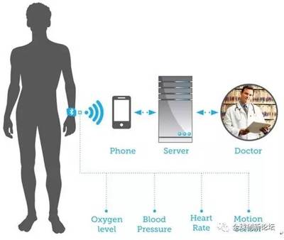 可穿戴設(shè)備的未來 健康管理的新篇章